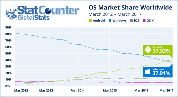 statcounter-android-windows-090517-1.png