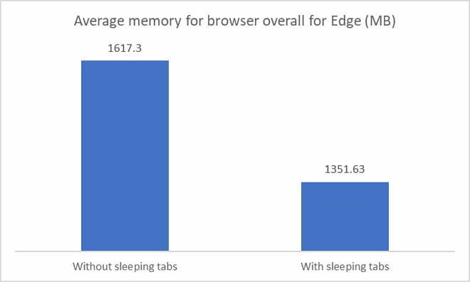 Microsoft Edge ganha modo de desempenho